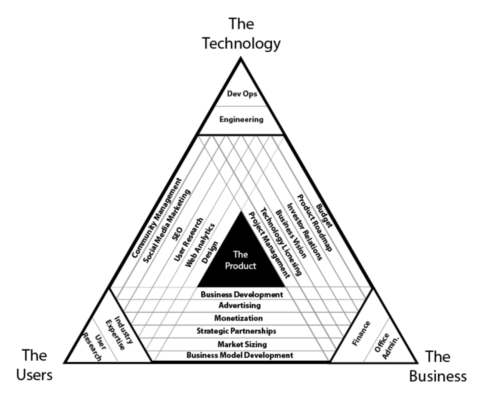 diagram van de rollen in een technologiebedrijf dat
