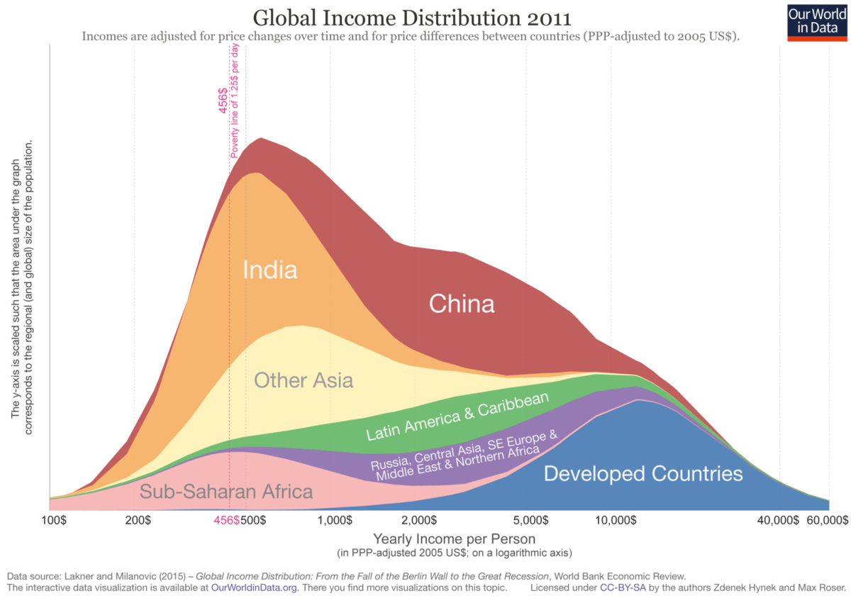 World Income Distribution Chart