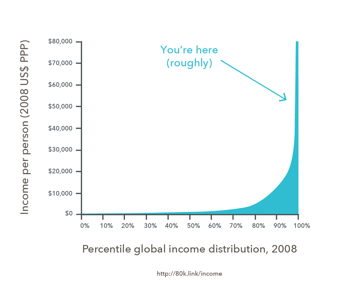 world income graph