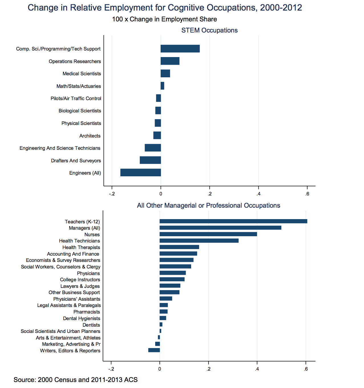 Employability Skills Chart